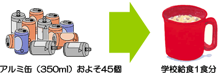 アルミ缶（350ml）およそ45個で、 開発途上国の小学校のこどもに1回分の給食を提供できます。