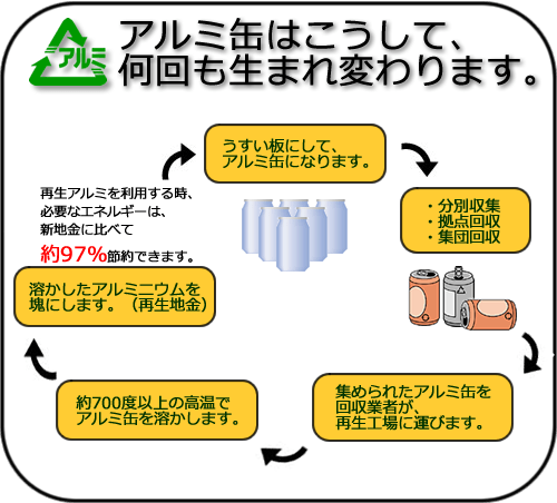 アルミ缶のリサイクル